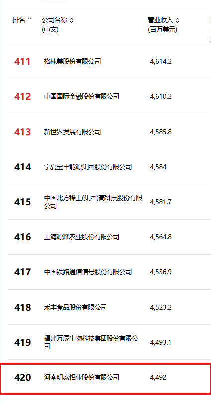 位列第420位！明泰鋁業(yè)躋身2025年《財(cái)富》中國500強(qiáng)榜單
